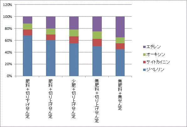 剪定と肥料により（道法私見によるイメージ比率）植物ホルモンが変化する